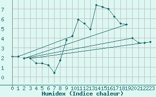 Courbe de l'humidex pour Formigures (66)