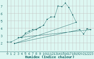 Courbe de l'humidex pour Grainet-Rehberg