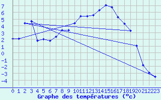 Courbe de tempratures pour Evenstad-Overenget