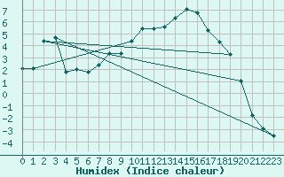 Courbe de l'humidex pour Evenstad-Overenget