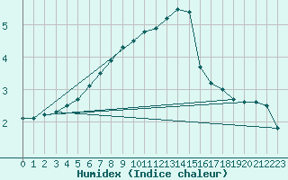 Courbe de l'humidex pour Kahler Asten