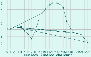 Courbe de l'humidex pour Aubenas - Lanas (07)