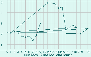 Courbe de l'humidex pour Stuttgart / Schnarrenberg