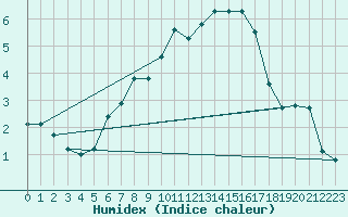 Courbe de l'humidex pour Holbaek