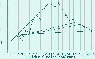 Courbe de l'humidex pour Waldmunchen