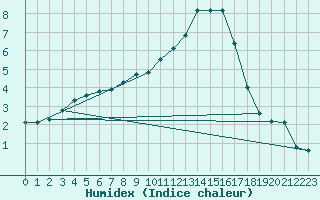 Courbe de l'humidex pour Orly (91)