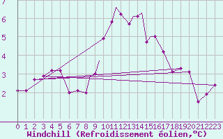 Courbe du refroidissement olien pour Scilly - Saint Mary