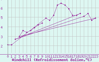 Courbe du refroidissement olien pour Westdorpe Aws