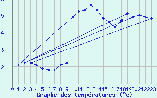 Courbe de tempratures pour Lasfaillades (81)