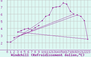 Courbe du refroidissement olien pour Tauxigny (37)