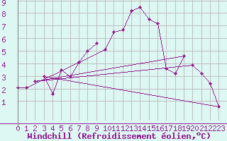 Courbe du refroidissement olien pour Constance (All)
