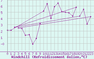 Courbe du refroidissement olien pour Portglenone