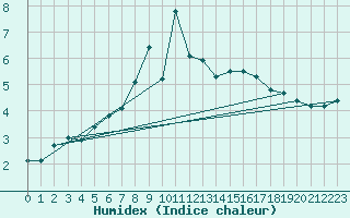 Courbe de l'humidex pour Kempten