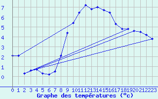 Courbe de tempratures pour Aix-la-Chapelle (All)