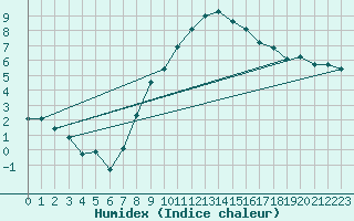 Courbe de l'humidex pour Bad Aussee