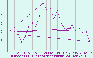 Courbe du refroidissement olien pour Regensburg