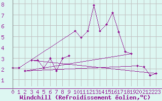 Courbe du refroidissement olien pour Les Charbonnires (Sw)