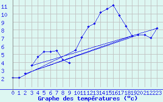 Courbe de tempratures pour Saint-Mdard-d