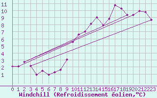 Courbe du refroidissement olien pour Corny-sur-Moselle (57)