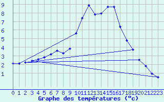 Courbe de tempratures pour Dolembreux (Be)