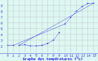 Courbe de tempratures pour Ilanz