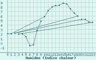 Courbe de l'humidex pour Thorrenc (07)