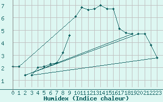 Courbe de l'humidex pour Quickborn