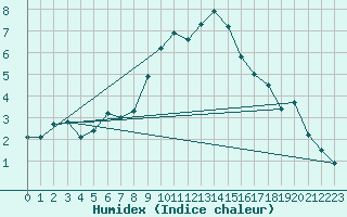 Courbe de l'humidex pour Buresjoen