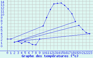 Courbe de tempratures pour Saint-Jean-de-Vedas (34)