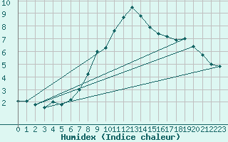 Courbe de l'humidex pour Napf (Sw)