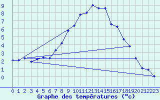 Courbe de tempratures pour Chur-Ems
