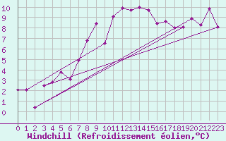 Courbe du refroidissement olien pour Cimetta