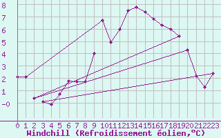Courbe du refroidissement olien pour Lamballe (22)