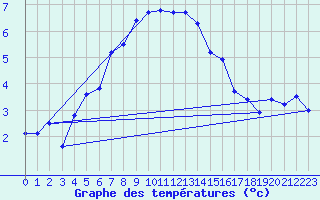 Courbe de tempratures pour Monte Rosa