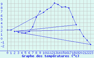 Courbe de tempratures pour Weitensfeld