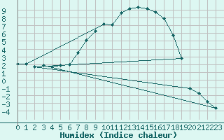 Courbe de l'humidex pour Gavle / Sandviken Air Force Base