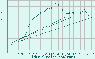 Courbe de l'humidex pour Malexander