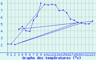 Courbe de tempratures pour Naluns / Schlivera