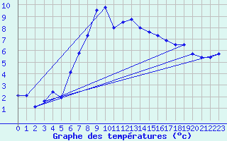 Courbe de tempratures pour Saldenburg-Entschenr
