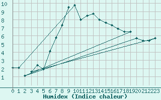 Courbe de l'humidex pour Saldenburg-Entschenr