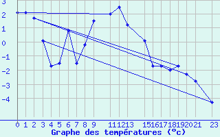 Courbe de tempratures pour Vogel