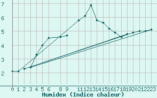 Courbe de l'humidex pour Flisa Ii