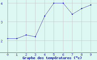 Courbe de tempratures pour Vinnemerville (76)