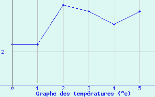 Courbe de tempratures pour Kredarica