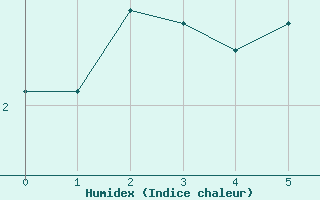 Courbe de l'humidex pour Kredarica