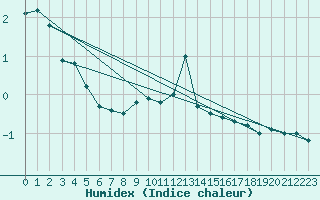 Courbe de l'humidex pour Leeming