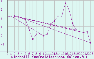 Courbe du refroidissement olien pour Vierema Kaarakkala