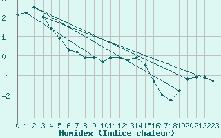 Courbe de l'humidex pour Feldberg-Schwarzwald (All)