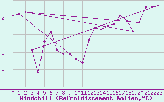 Courbe du refroidissement olien pour Toussus-le-Noble (78)