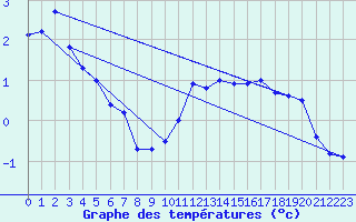 Courbe de tempratures pour Grainet-Rehberg